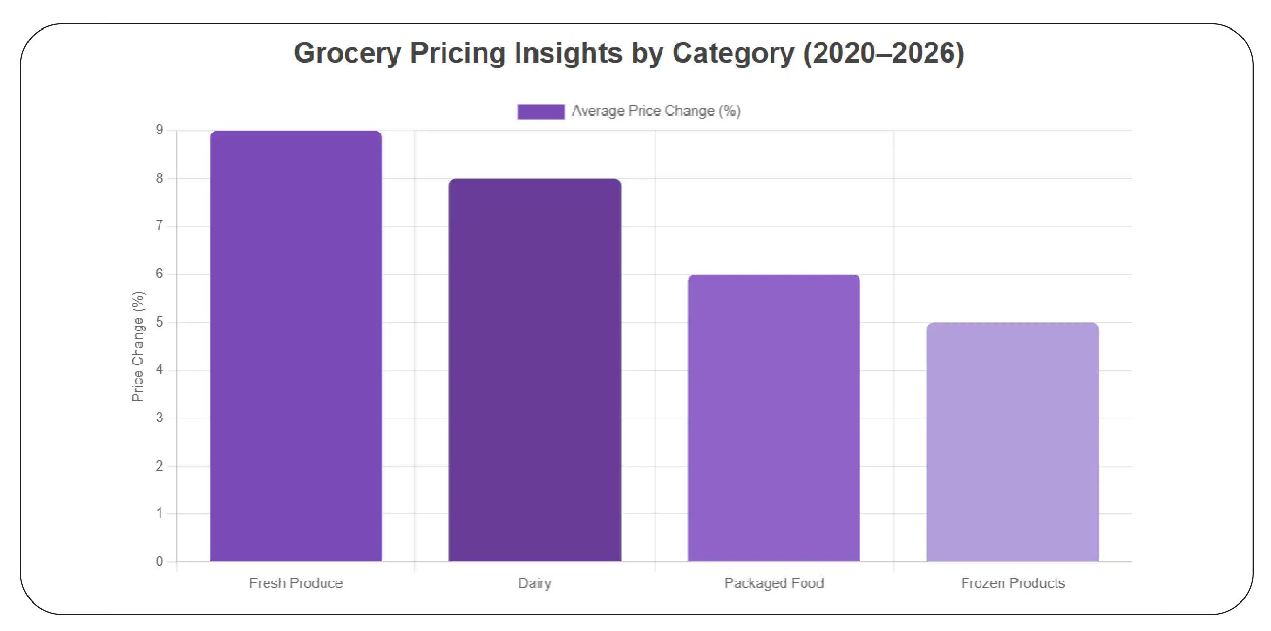 Grocery Pricing Insights by Category